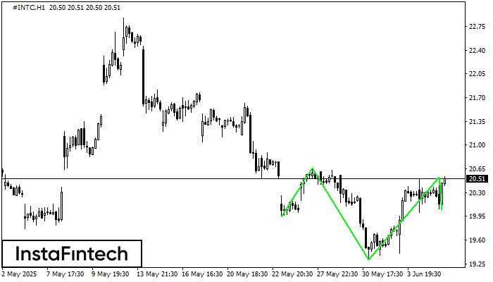Inverse Head and Shoulder #INTC H1