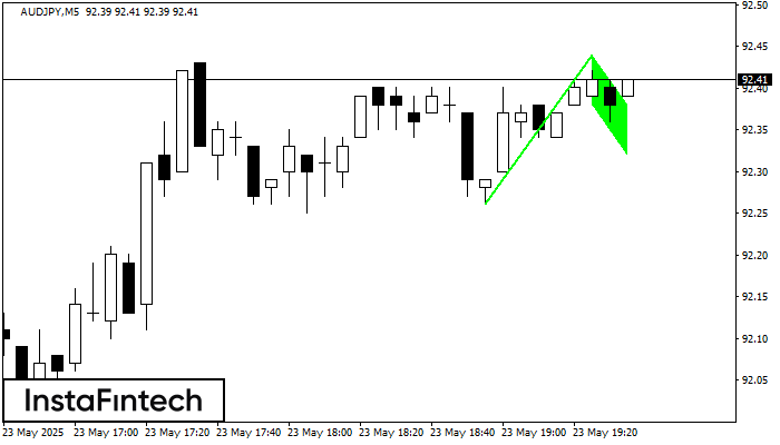Bullish Flag AUDJPY M5