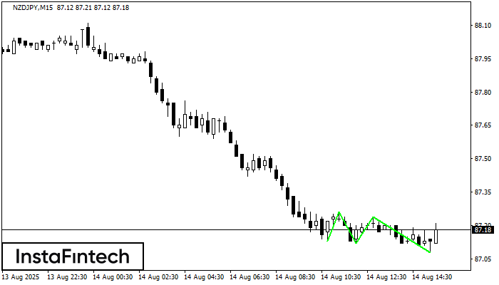 Тройное дно NZDJPY M15
