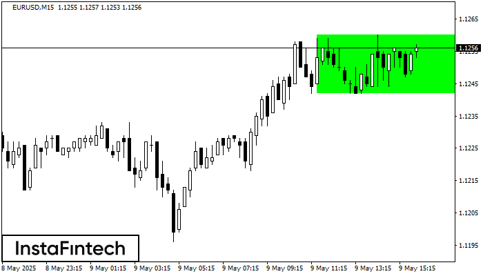 Прямоугольник EURUSD M15