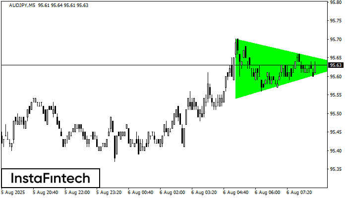 Bullish Symmetrical Triangle AUDJPY M5