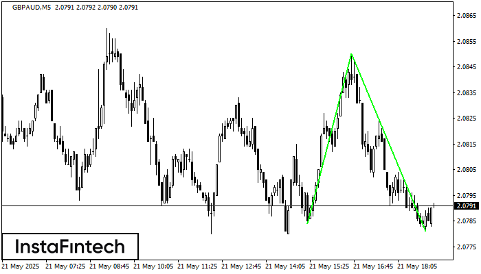Double Bottom GBPAUD M5
