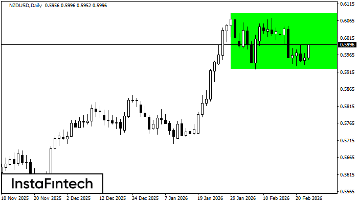 รูปแบบกราฟสี่เหลี่ยมผืนผ้าขาขึ้น (Bullish Rectangle)