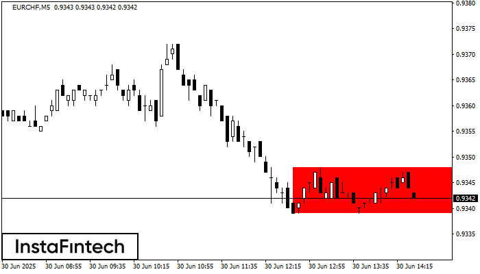 बियरिश आयत EURCHF M5
