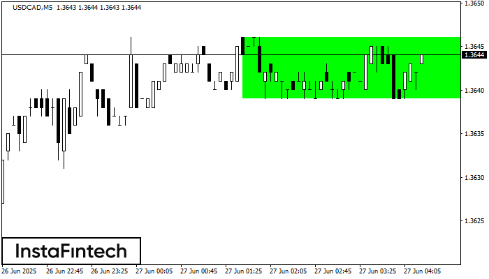 Bullish Rectangle USDCAD M5