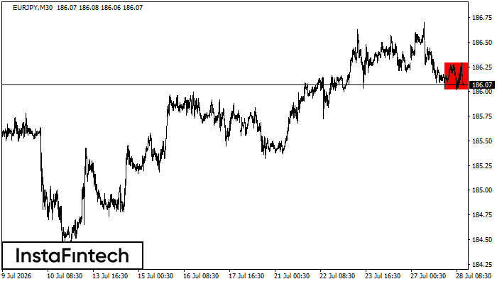 Bearish Rectangle