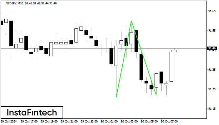 Double Bottom