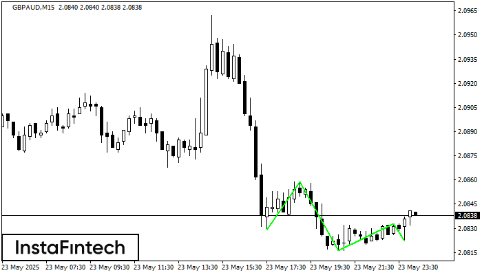 ट्रिपल बॉटम GBPAUD M15