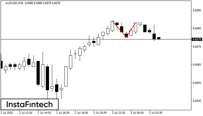 Đỉnh đôi AUDUSD M30