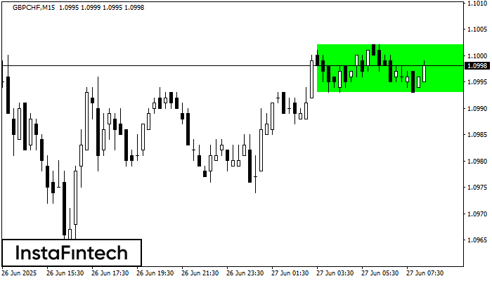Rectángulo Alcista GBPCHF M15