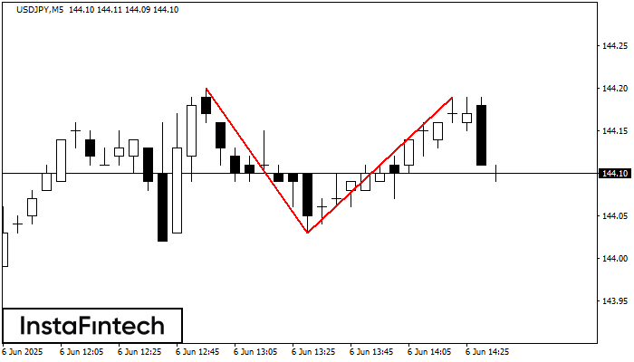 Doble Techo USDJPY M5