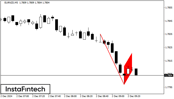 Bearish Flag