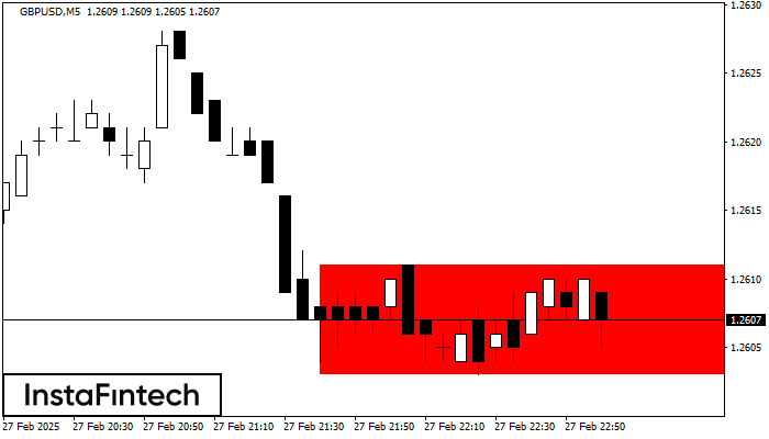 Bearish Rectangle