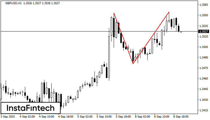 Double Top GBPUSD H1