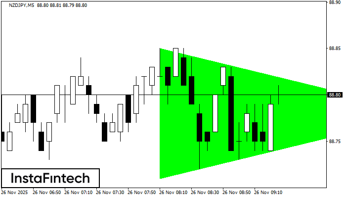 Bullish Symmetrical Triangle NZDJPY M5