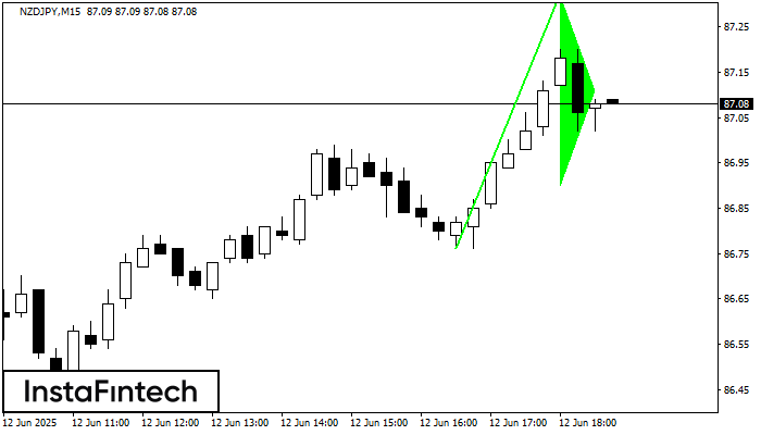 Бычий вымпел NZDJPY M15