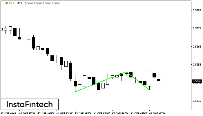 Double Bottom AUDCHF M30