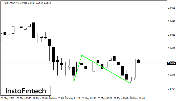 डबल बॉटम GBPAUD M5