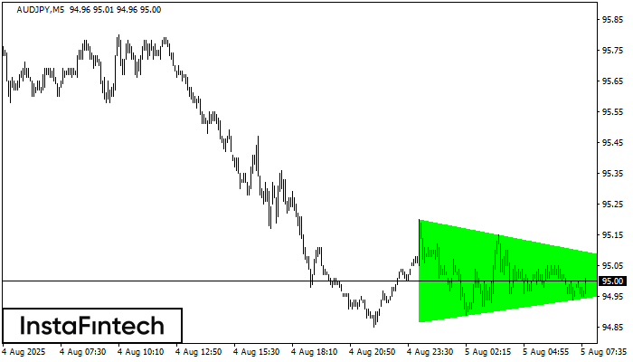 Bullish Symmetrical Triangle AUDJPY M5