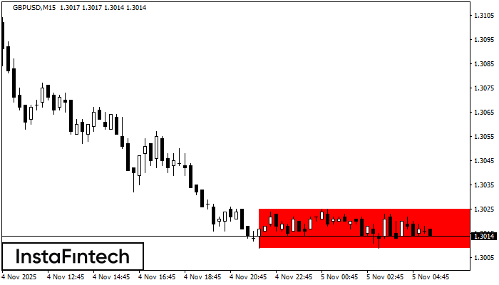 Bearish Rectangle GBPUSD M15