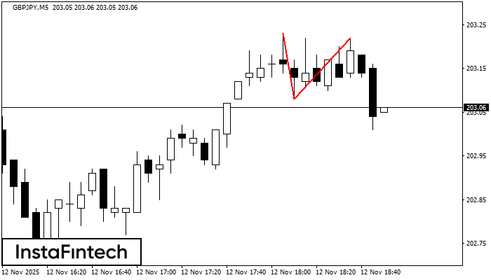 Двойная вершина