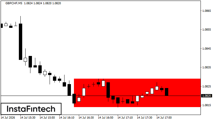 Bearish Rectangle