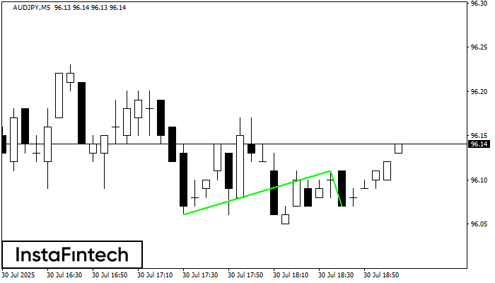 Bawah Ganda AUDJPY M5