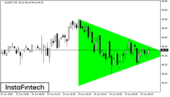 Bullish Symmetrical Triangle AUDJPY M5