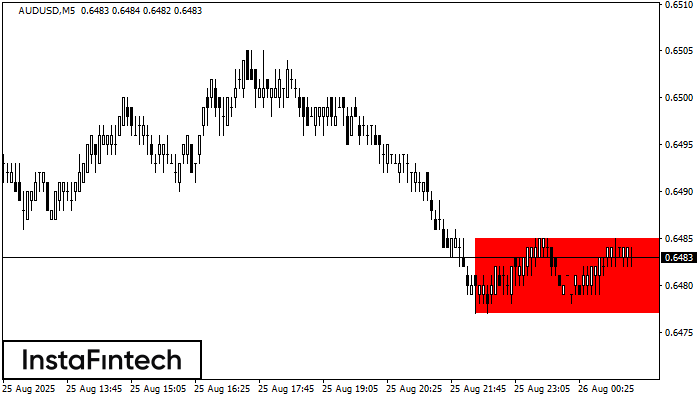 Persegi Bearish AUDUSD M5