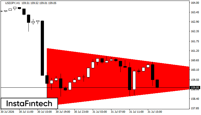 Bearish Symmetrical Triangle