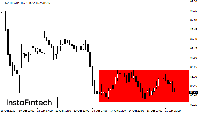 Bearish Rectangle NZDJPY H1