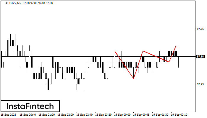 Triple Top AUDJPY M5