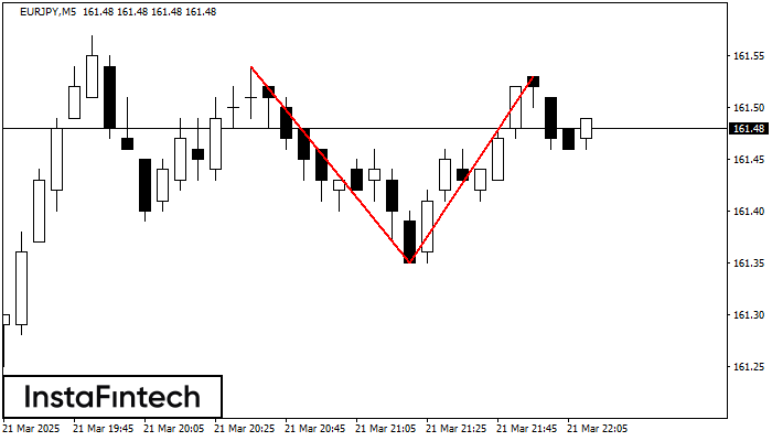 Double Top EURJPY M5