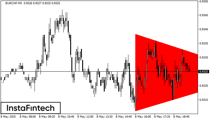 Bearish Symmetrical Triangle EURCHF M5
