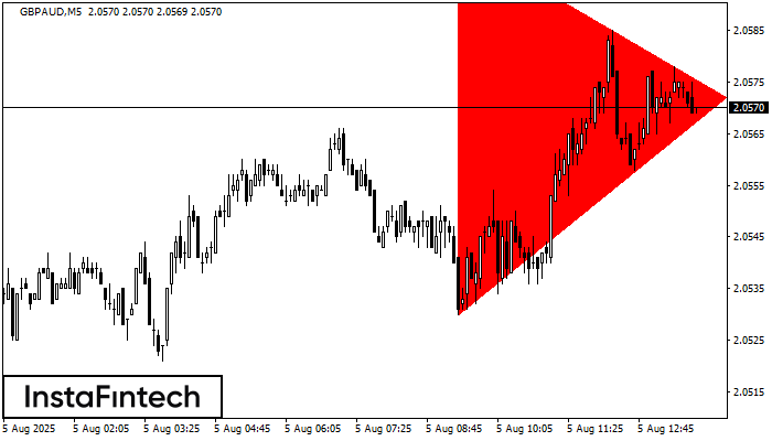 Bearish Symmetrical Triangle GBPAUD M5
