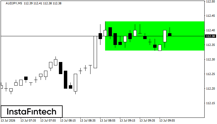 Bullish Rectangle