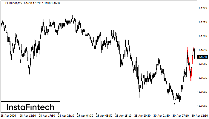 Double Top EURUSD M5