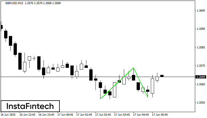 รูปแบบกราฟจุดสองยอดขาลง (Double Bottom) GBPUSD M15