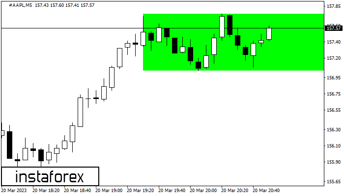 Bullish Rectangle #AAPL M5