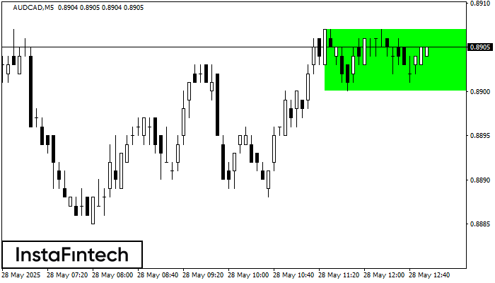 Bullish Rectangle AUDCAD M5