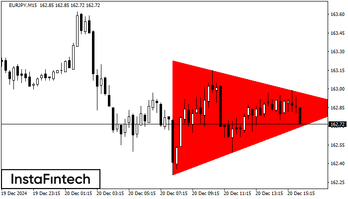 Bearish Symmetrical Triangle