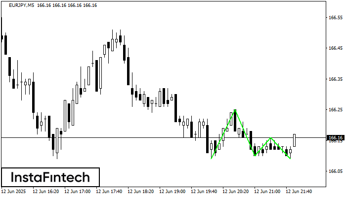 Triple Bottom EURJPY M5