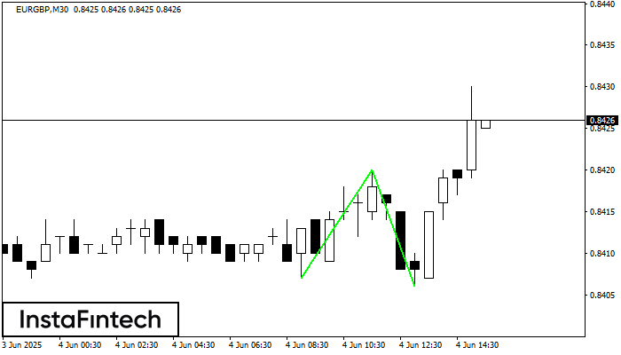 Double Bottom EURGBP M30