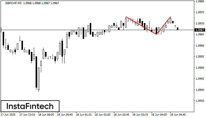 Double Top GBPCHF M5
