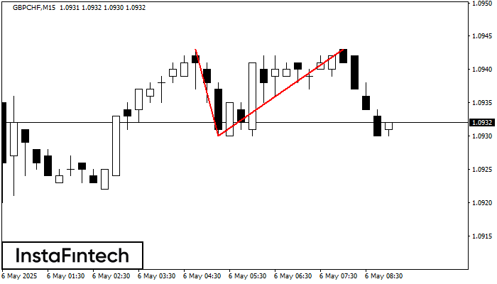 Double Top GBPCHF M15