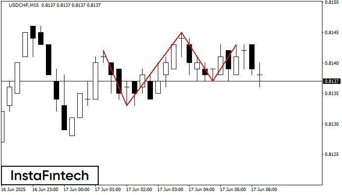 รูปแบบกราฟจุดสามยอด (Triple Top) USDCHF M15