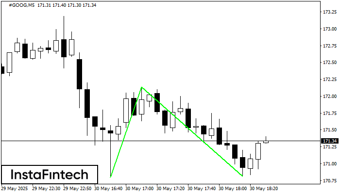 Double Bottom #GOOG M5