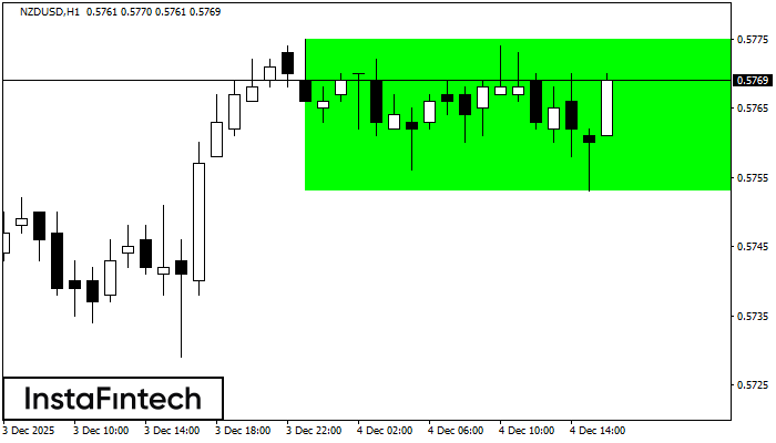 Bullish Rectangle NZDUSD H1
