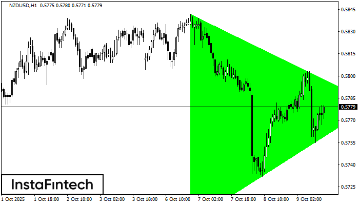 รูปแบบสามเหลี่ยมสมมาตรขาขึ้น (Bullish Symmetrical Triangle) NZDUSD H1