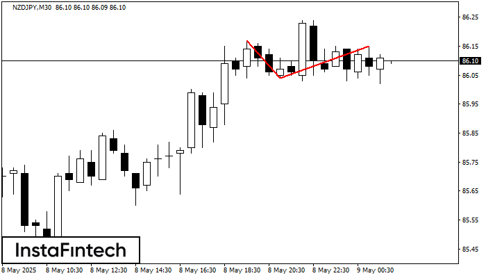 Double Top NZDJPY M30